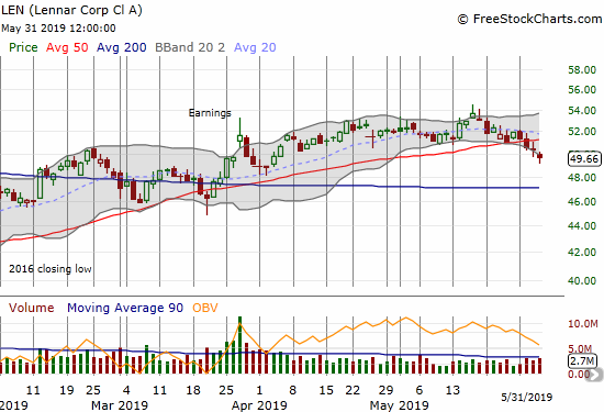 Lennar (LEN) confirmed a 50DMA breakdown.