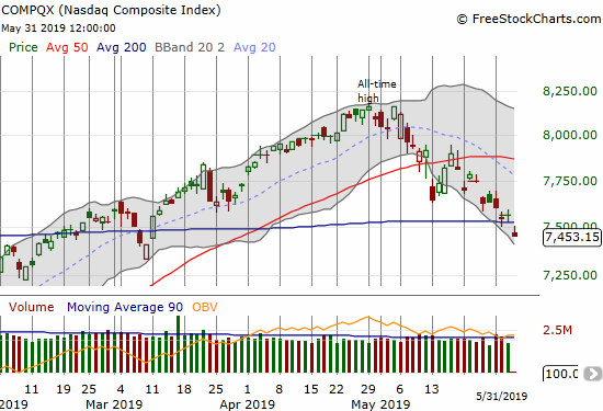 The NASDAQ (NDX) lost 1.5% afer gapping down below 200DMA support.