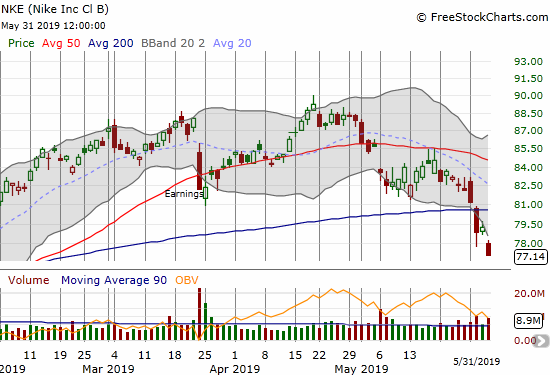 Nike (NKE) lost 2.7% and confirmed its bearish 200DMA breakdown.