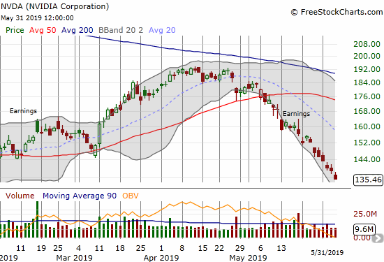 NVIDIA (NVDA) traded nearly straight down for the month of May. A return to glory seems further off than ever as the stock's December lows are in play.