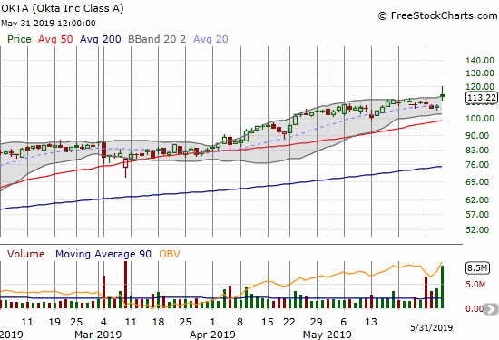 Okta (OKTA) rose above the market turmoil to notch an all-time high. Sellers still faded the stock off its post-earnings intraday high.