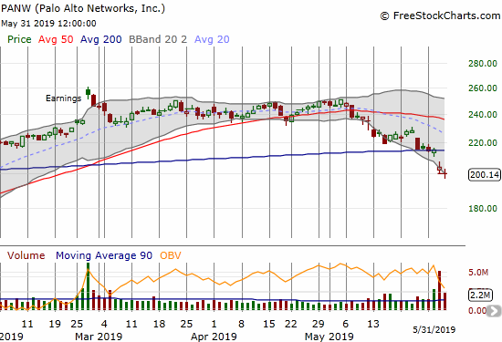 Palo Alto Networks (PANW) gapped down below its 200DMA post-earnings. Friday delivered fresh selling pressure and a new 4+ month low.