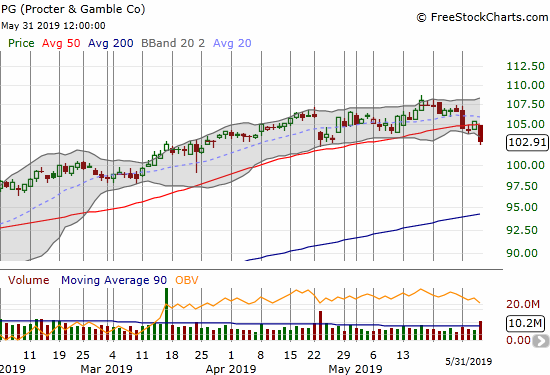 Proctor & Gamble (PG) confirmed its 50DMA breakdown with a 2.3% loss on Friday.