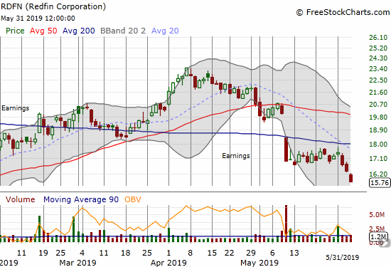 The post-earnings selling pressure picked up again on Redfin (RDFN) and confirmed 200DMA resistance.