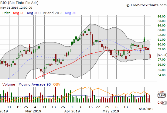 Rio Tinto (RIO) held its May low as support even as its 50DMA capped rallies. 