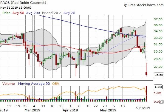 Red Robin Gourmet Burgers (RRGB) suffered another post-earnings setback. The 17.2% loss closed the stock at a 7 1/2 year low.