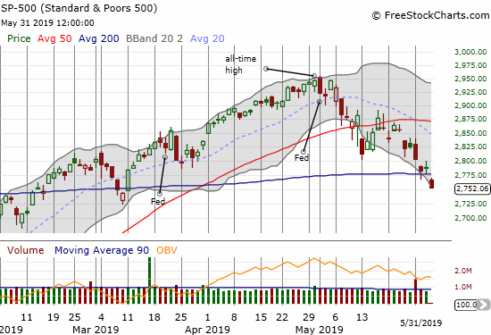 The S&P 500 (SPY) broke down below its 200DMA and closed at a near 3-month low.