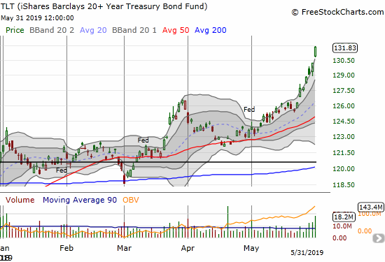 The iShares 20+ Year Treasury Bond ETF (TLT) soared for the entire week, capping a 6.6% gain for the month.