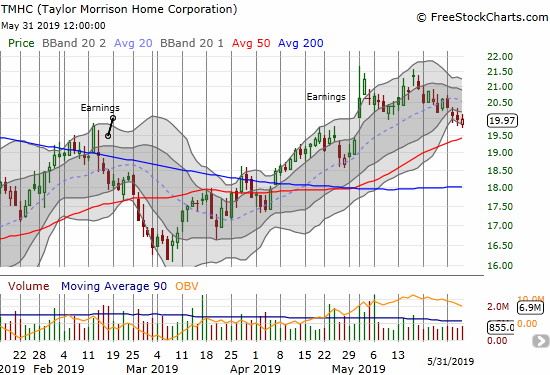 The May sell-off almost took away all of the post-earnings gains for Taylor Morrison Home Corporation (TMHC). A test of 50DMA support is likely coming.