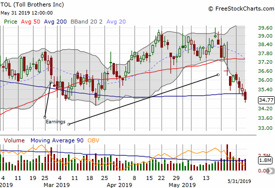 Toll Brothers (TOL) continued to suffer post-earnings selling pressure with a 200DMA breakdown and a 4-month low.