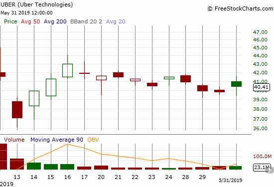 Uber (UBER) gained 1.5% post-earnings but moved a wide range that included a fractional loss at the intraday low.