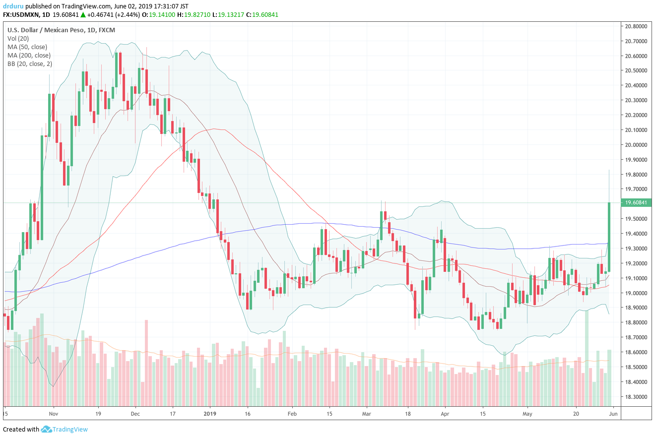 USD/MXN surged about 2.4% in response to President Trump's tariff threat against Mexico. USD/MXN did manage to pull well off its intraday highs.