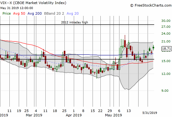 The volatility index (VIX) jumped 8.1% but still failed to challenge the May highs.