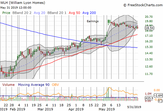 William Lyons Homes (WLH) fell through most of May after starting the month with a strong earnings report. However, the losses were minimal.