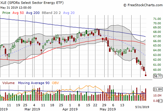 The SPDRS Select Energy ETF (XLE) lost another 1.8% to close at its lowest point since January 3rd of this year.