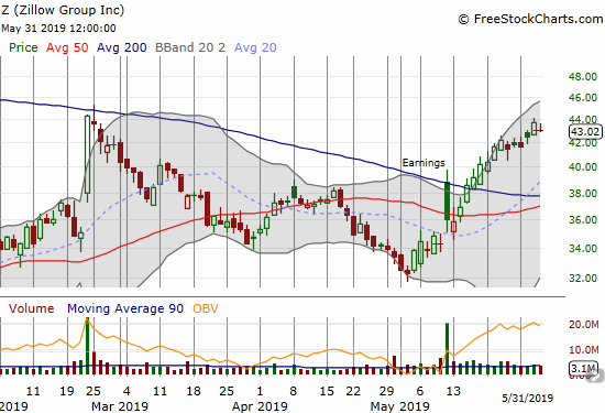 Zillow Group (Z) completely defied my expectations but now faces down a test of resistance at its previous peak.