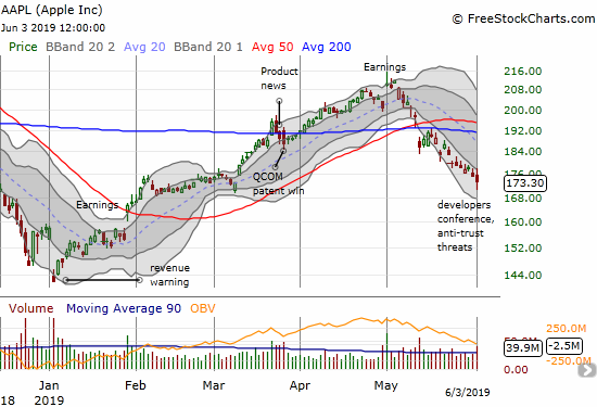 Apple (AAPL) lost 1.0% as the lower Bollinger Band (BB) continues to apply downward pressure on the stock.