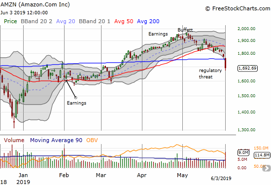 Amazon.com (AMZN) sliced through its 200DMA support with a 4.6% loss.