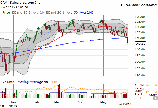 Salesforce.com (CRM) broke down 4.2% on a 200DMA breakdown.