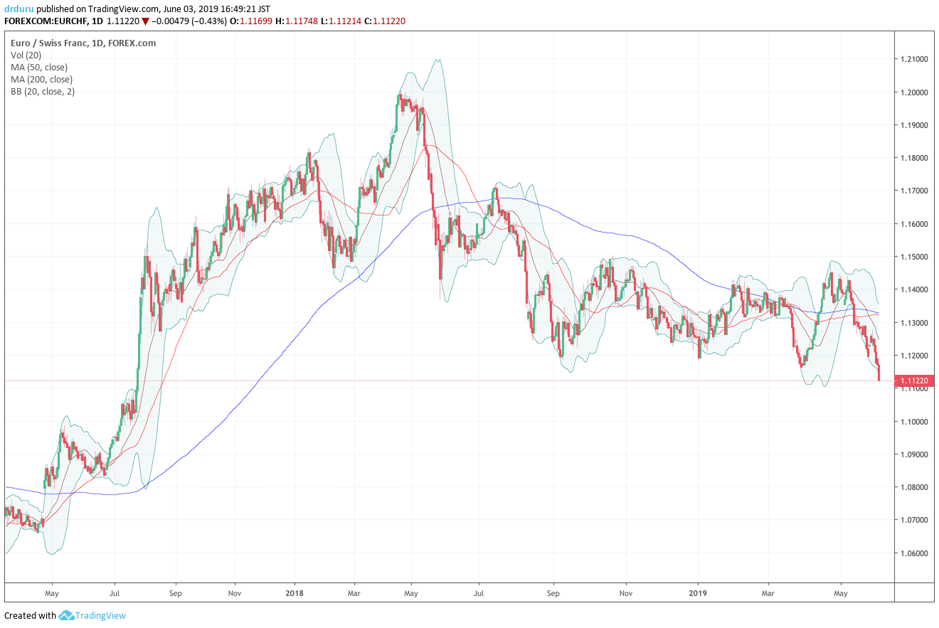 EUR/CHF sold off sharply in May and is starting June under fresh downward pressure. EUR/CHF last traded at current levels in July, 2017;