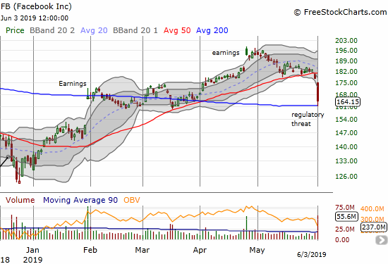 Facebook (FB) closed with a whopping 7.5% loss after buyers managed to bounce the stock off 200DMA support. The plunge confirmed a 50DMA breakdown.