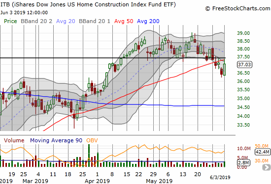 The iShares Dow Jones Home Construction ETF (ITB) jumped 1.7% but faded from 50DMA resistance.