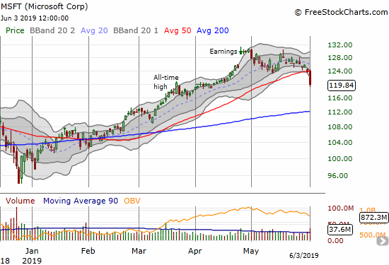 Microsoft (MSFT) suffered a 50DMA breakdown with a 3.1% loss.