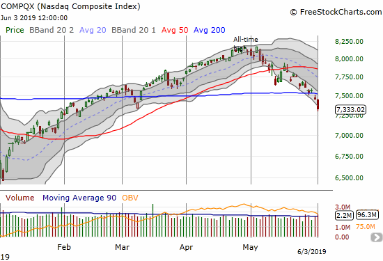 The NASDAQ (COMPQX) confirmed its 200DMA breakdown with a 1.6% loss.