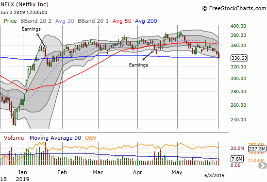 Netflix (NFLX) lost 1.9% with buyers rallying the stock back to 200DMA support.