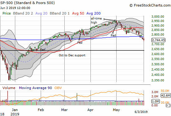 The S&P 500 (SPY) settled at a 0.3% loss.