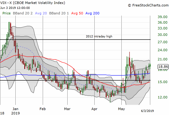 The volatility index (VIX) barely budged with a 0.8% gain.