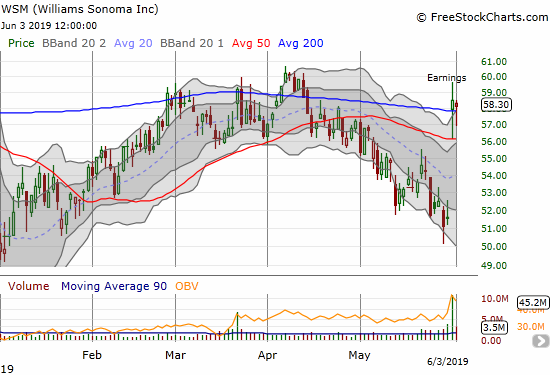 Williams Sonoma (WSM) gapped above its 200DMA post-earnings and held support for a second day.