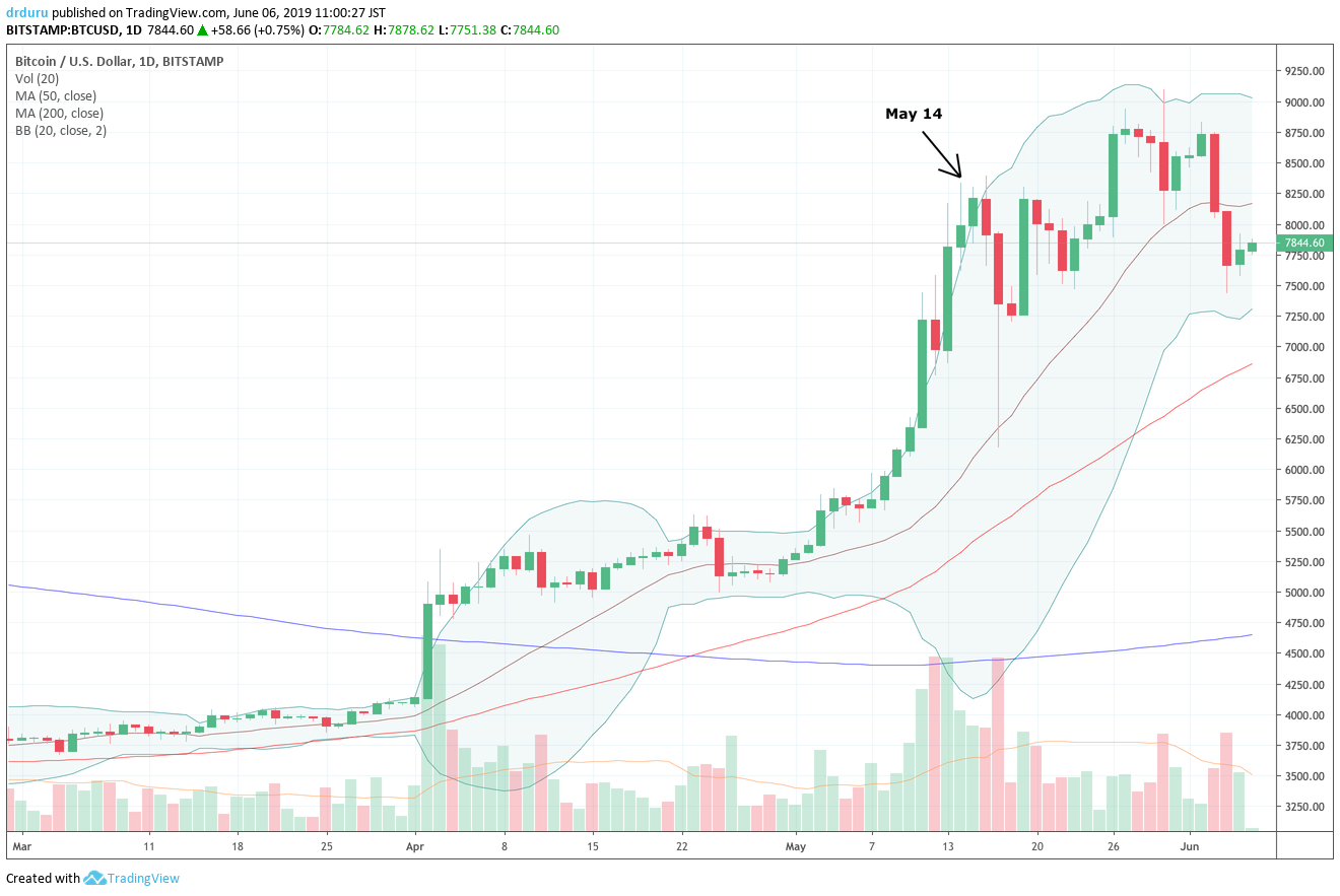 Bitcoin (BTC-USD) traded through its uptrending 20DMA for the first time since the end of April. The large price swings add to a potential topping pattern.