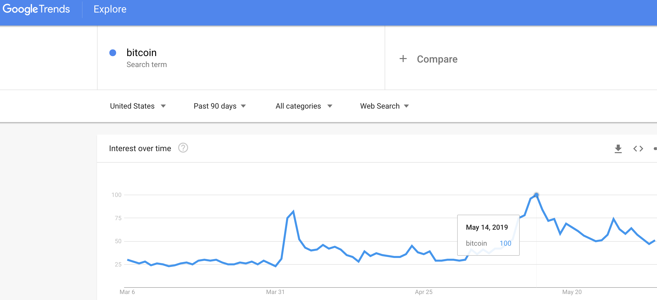 bitcoin search trend google