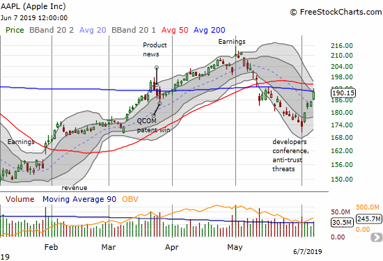 Apple (AAPL) broke out from its post-earnings downtrend to challenge 200DMA resistance.