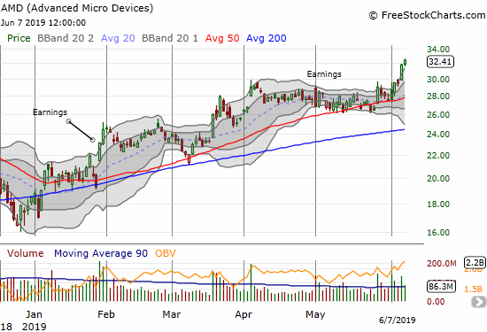 Advanced Micro Devices (AMD) surged close to its all-time high set last September.