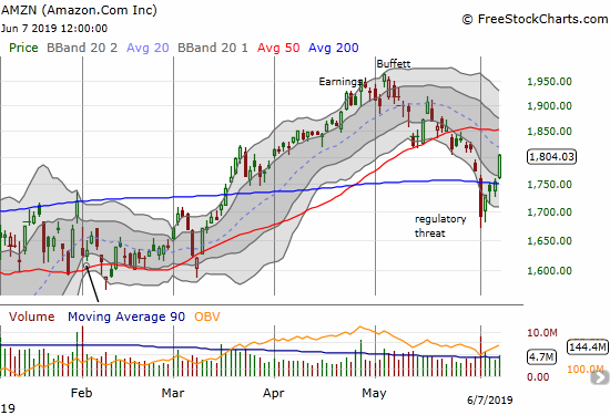 Amazon.com (AMZN) started the week with a massive 200DMA breakdown and ended the week with a 2.1% gain that confirmed a 200DMA breakout.
