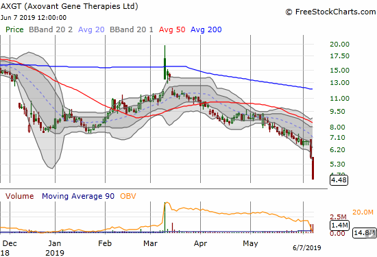 Axovant Gene Therapies (AXGT) cratered to new all-time lows on two days of heavy selling.