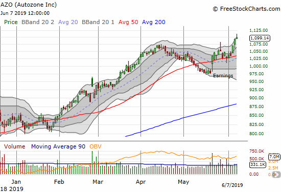 Autozone (AZO) sprinted to an all-time high.