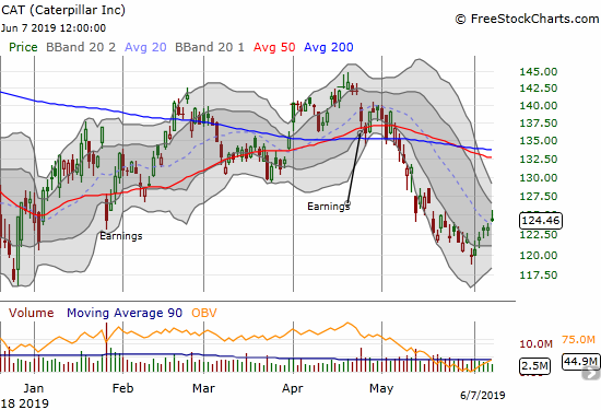 Caterpillar (CAT) broke out from its downtrend and put a test of its downtrending 50/200DMAs in play.