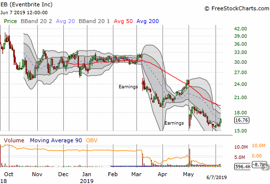 Eventbrite (EB) gained 4.2% on the day as buyers finally show a bit of life.