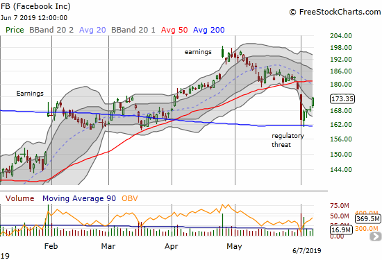 Sellers failed to follow through on the big gap down for Facebook (FB). After two picture-perfect tests of 200DMA support, buyers took over the trading action.