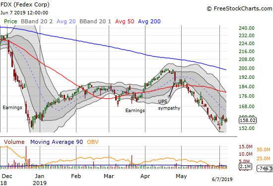 Federal Express (FDX) fell back from the week's high but closed just above its lower Bollinger Band channel.