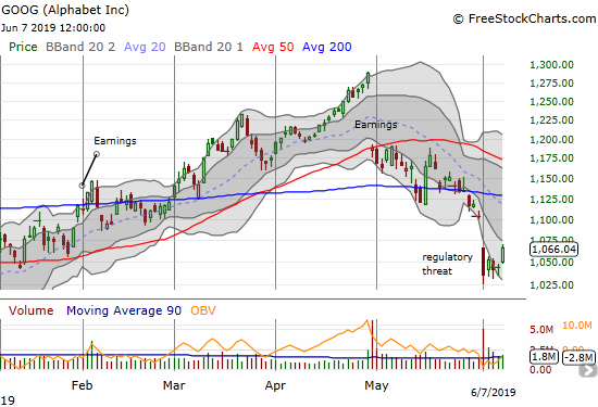 Sellers failed to follow through on the big gap down on Alphabet (GOOG), but the stock did not show new life until Friday's 2.1% gain.