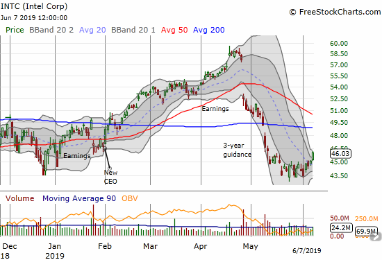 Intel (INTC) broke out of its consolidation at lows to end the week with a 2.1% gain on the day.