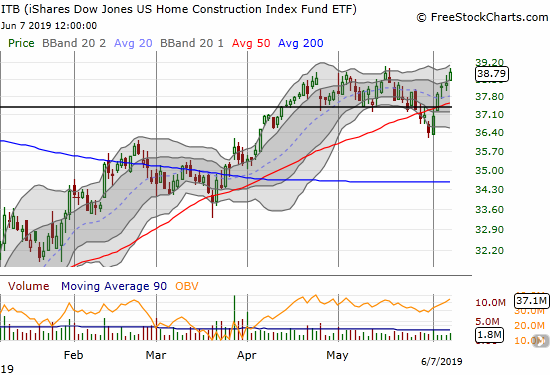 The iShares Dow Jones Home Construction ETF (ITB) recovered from its 50DMA breakdown to quickly challenge its 2019 high.