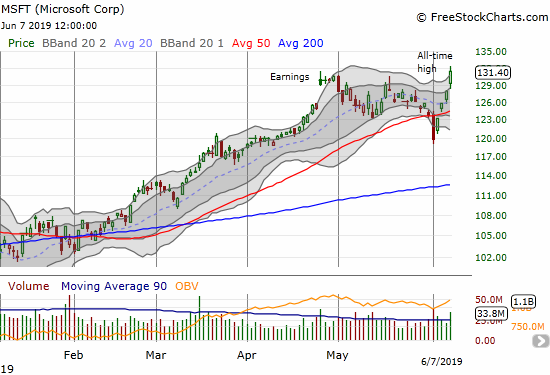 Microsoft (MSFT) jumped from a massive 50DMA breakdown to a new all-time high.