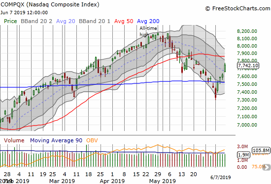 The NASDAQ (COMPQX) jumped back to its 200DMA the day after confirming a 200DMA breakdown. A test of 50DMA resistance is in play.