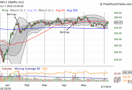 Netflix (NFLX) stayed within its months long trading range with a bounce off 200DMA support and a close at 50DMA resistance.