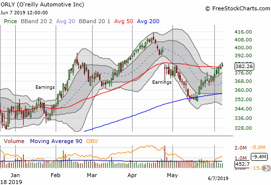 O'reilly Automotive (ORLY) managed a small 50DMA breakout along with a post-earnings high.